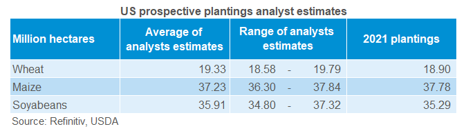 Table showing US prospective plantings analyst estimates					